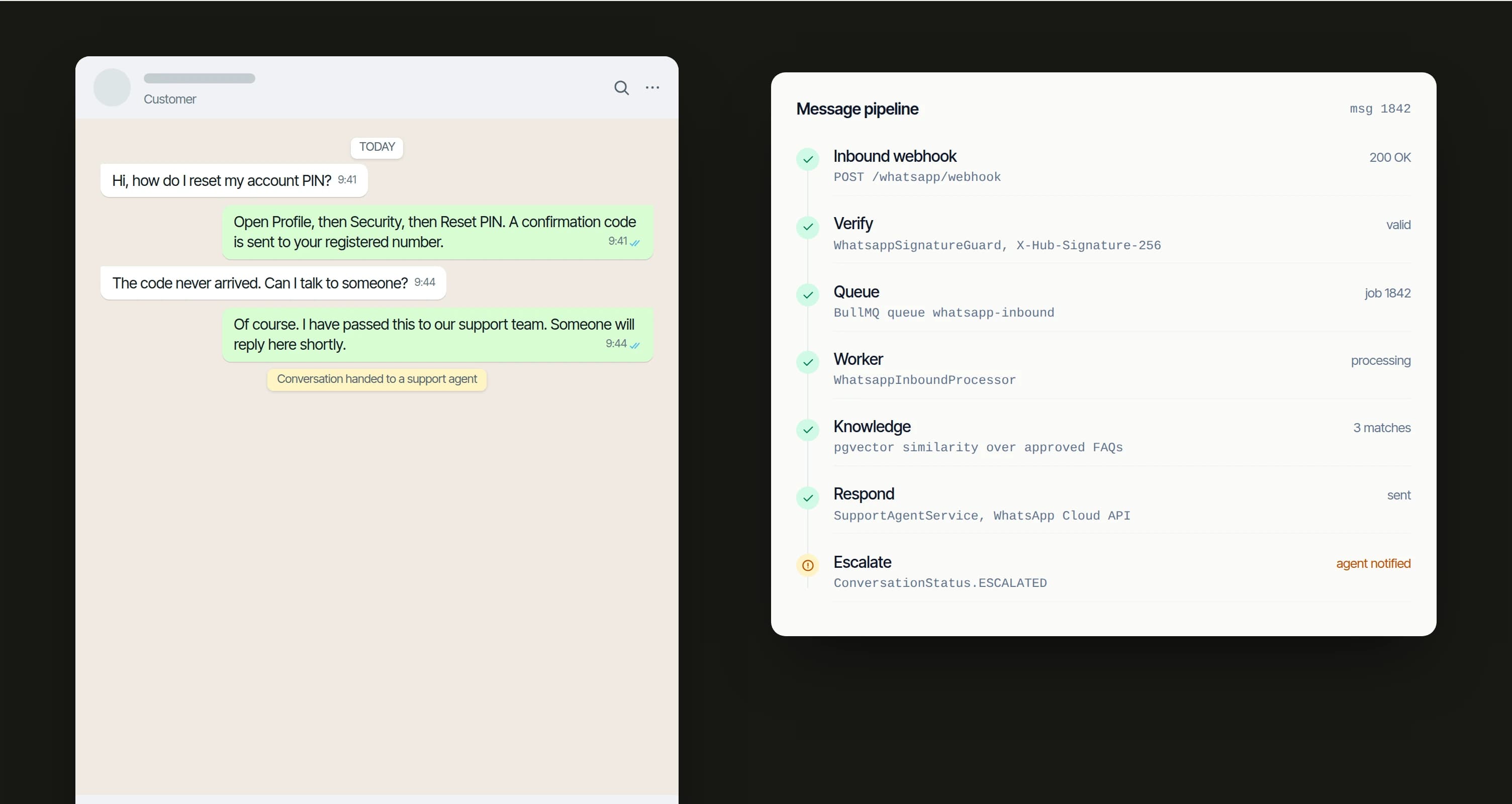 WhatsApp support conversation beside the message pipeline: webhook, verification, queue, worker, retrieval, reply and escalation